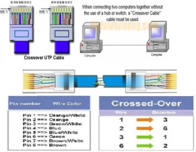 Gambar 2.5. Susunan Kabel Cross Over 