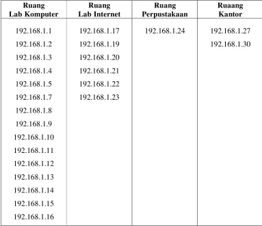 Tabel 2. Tabel IP Address pada setiap ruangan 