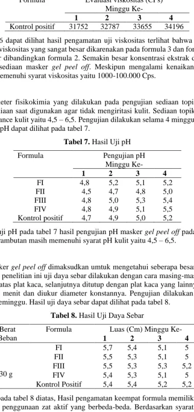 Tabel 7. Hasil Uji pH 