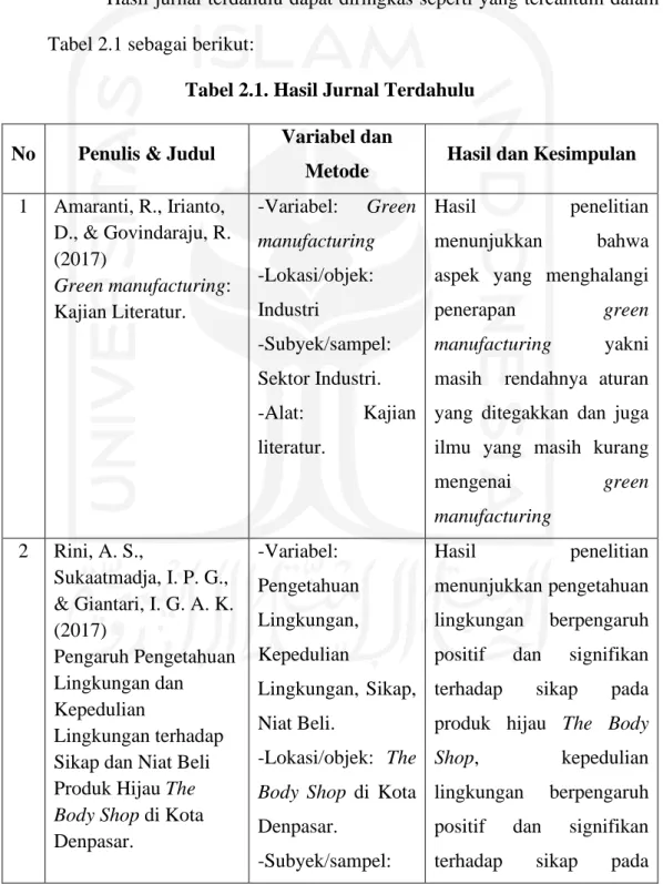 Tabel 2.1. Hasil Jurnal Terdahulu 