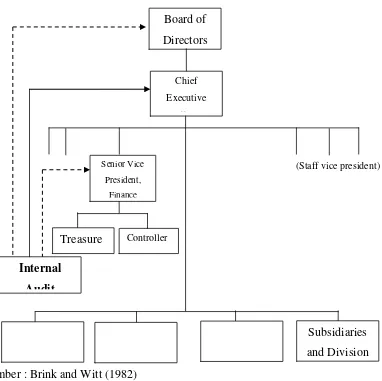 Gambar 2.2.  Struktur organisasi perusahaan dengan bagian audit intern 