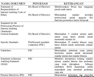 Tabel 2.1.  Kerangka Lengkap Standar Audit Intern 