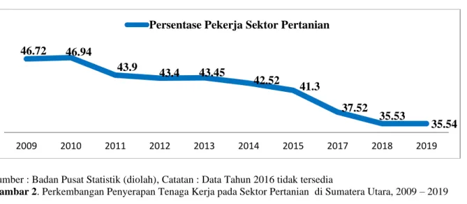 Gambar 2. Perkembangan Penyerapan Tenaga Kerja pada Sektor Pertanian  di Sumatera Utara, 2009 – 2019 46.7246.9443.943.443.4542.5241.337.5235.53 35.542009201020112012201320142015201720182019