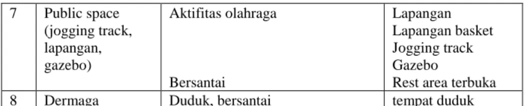 Tabel 2.2: Pemrogaman Ruang 