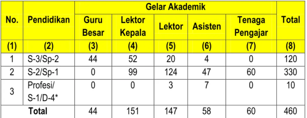 Tabel 1 Data Dosen Per 31 Desember 2015 
