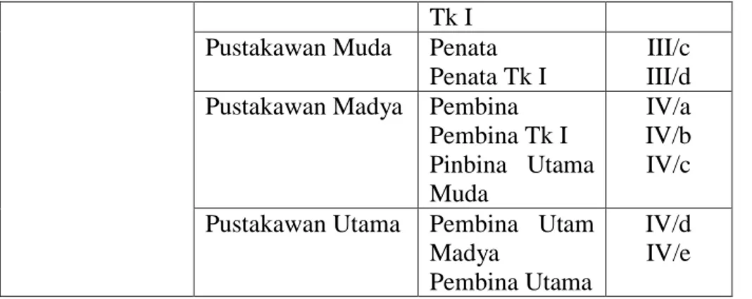 Tabel 10 Tugas Pokok dan Fungsi Pustakawan Tingkat Terampil  I.Pustakawan  Pelaksana  II.Pustakawan  Pelaksana Lanjutan  III.Pustakawan Penyelia  1