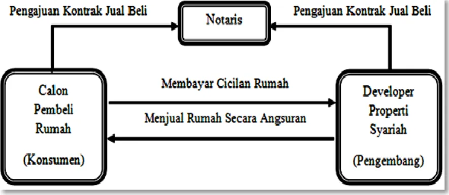 Gambar 2.8 Mekanisme KPR Syariah DPS (Developer  Properti Syariah) 