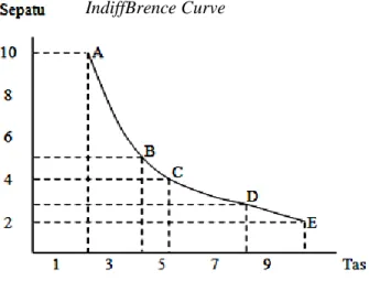 Gambar 2.3  IndiffBrence Curve 