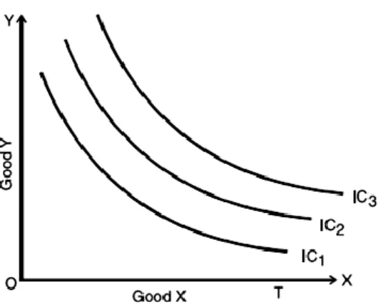 Gambar 2.4  Indifference Map 