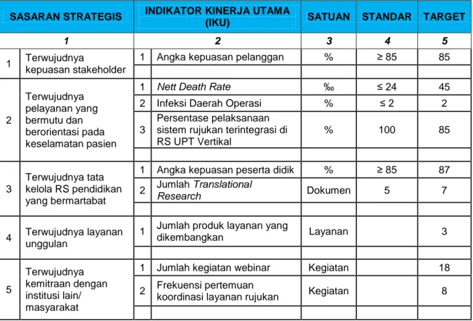 Tabel 3. 1 Indikator Kinerja Utama (IKU)  RSUP Dr. Sardjito Tahun 2021 