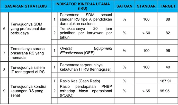 Tabel 3. 2 Indikator Standar Pelayanan Minimal  RSUP Dr. Sardjito Tahun 2021 