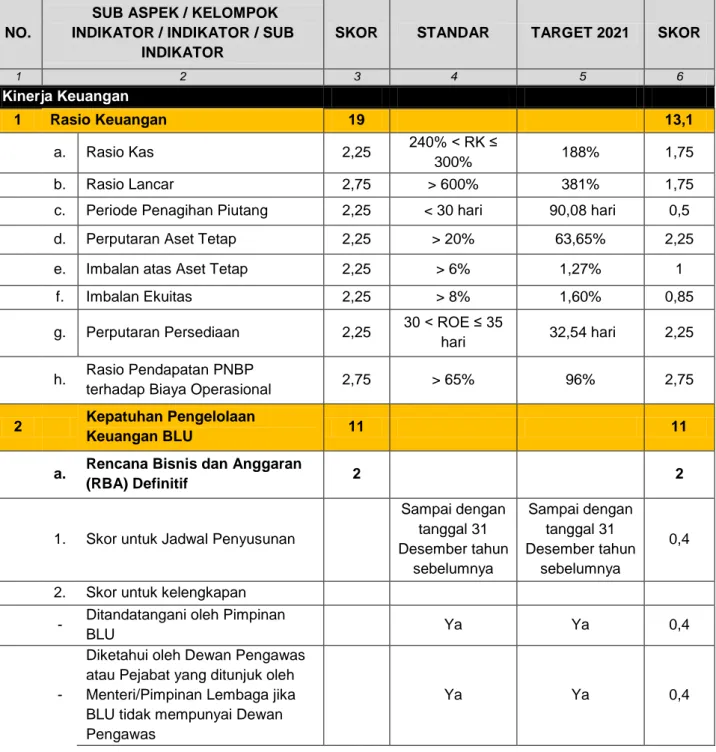 Tabel 3. 4 Indikator Kinerja Keuangan   Badan Layanan Umum Ditjen Perbendaharaan 
