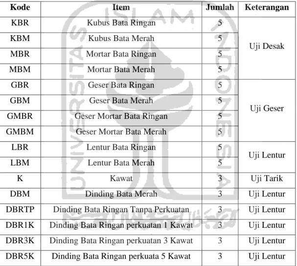 Tabel 4.1 Benda Uji Penyusun Dinding 