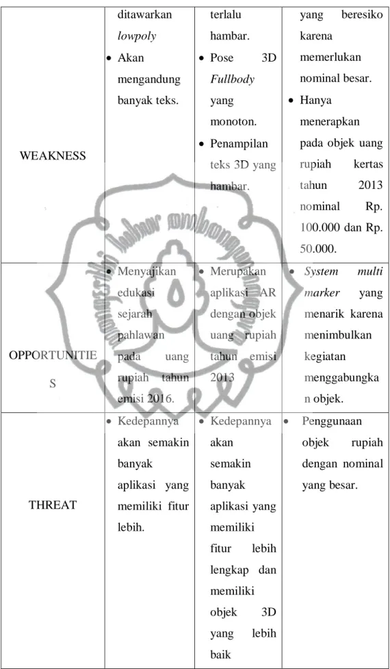 Tabel 3.2 Tabel Analisa SWOT 