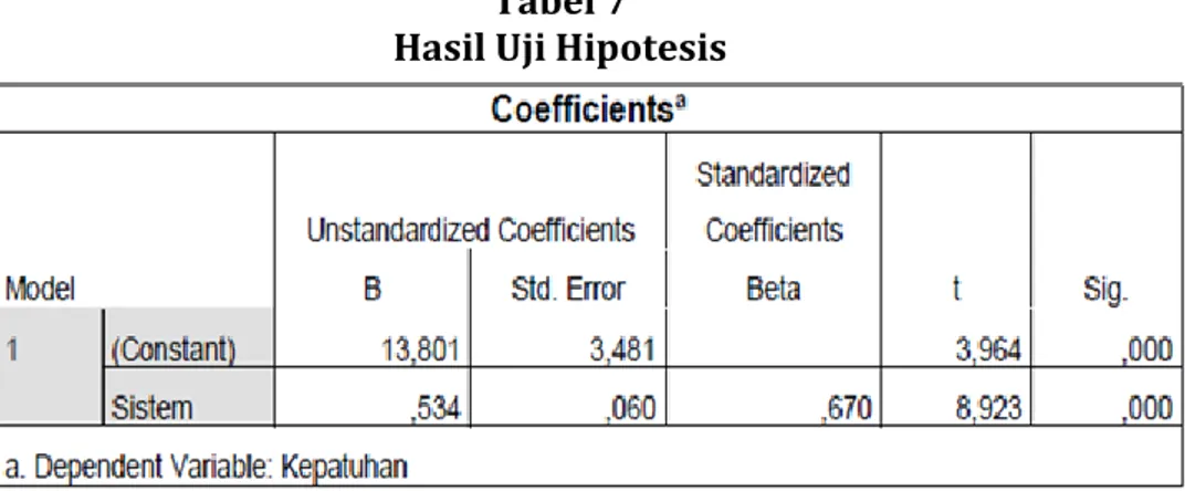 Tabel 7  Hasil Uji Hipotesis 