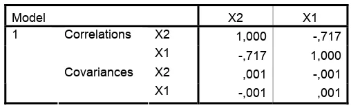 Tabel 4.6 Korelasi antarvariabel Independen 