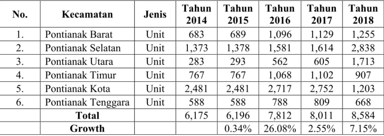 Tabel 1.2. Pertumbuhan UMKM di Kota Pontianak 