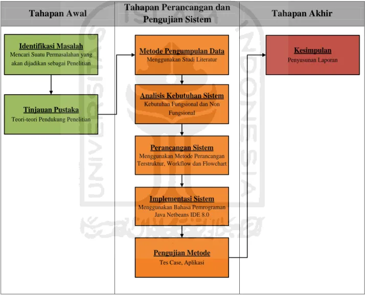 Gambar 1. 1 Tahapan Metode Penelitian Rancangan Sistem Metada Forensik 