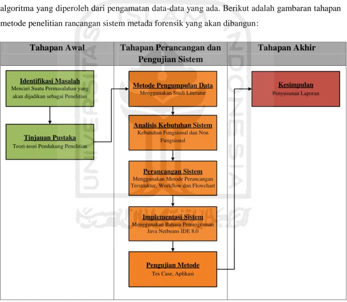 Gambar 3. 1 Metodologi Penelitian Rancangan Sistem Metada Forensik 