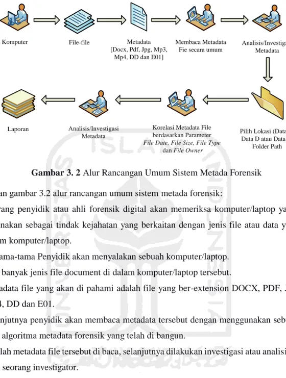 Gambar 3. 2 Alur Rancangan Umum Sistem Metada Forensik  Penjelasan gambar 3.2 alur rancangan umum sistem metada forensik: 