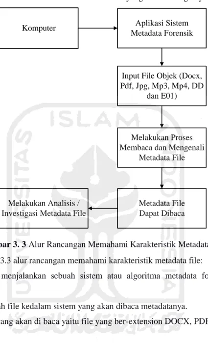 Gambar 3. 3 Alur Rancangan Memahami Karakteristik Metadata File  Penjelasan gambar 3.3 alur rancangan memahami karakteristik metadata file: 