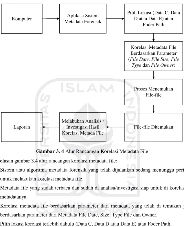 Gambar 3. 4 Alur Rancangan Korelasi Metadata File  Penjelasan gambar 3.4 alur rancangan korelasi metadata file: 