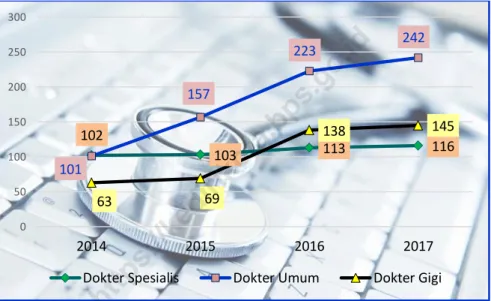 Gambar  4.  Jumlah Dokter Spesialis, Dokter Umum, dan Dokter Gigi  di Kota Kediri, 2014-2017 