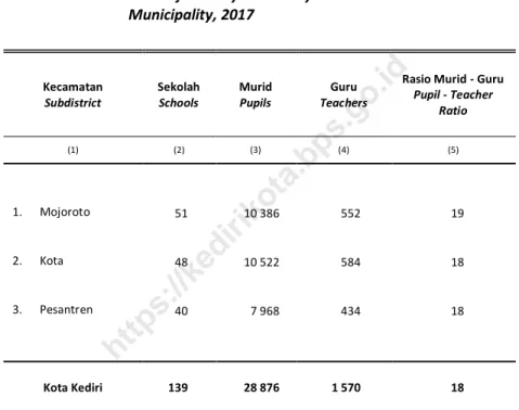 Tabel  4.1.3  Jumlah Sekolah, Murid, Guru, dan Rasio Murid-Guru  Sekolah Dasar (SD) Menurut Kecamatan di Kota Kediri,  2017 