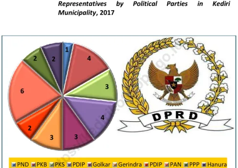 Gambar  2.  Jumlah  Anggota  Dewan  Perwakilan  Rakyat  Daerah  Menurut Partai Politik di Kota Kediri, 2017 