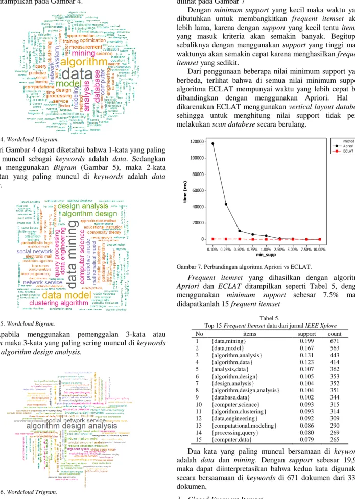 Gambar 5. Wordcloud Bigram.
