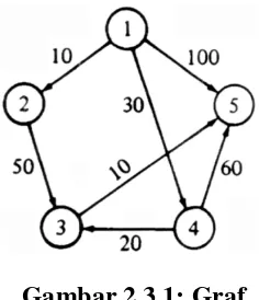 Tabel 2.3.1: Perhitungan Dijkstra pada gambar 2.3.1 