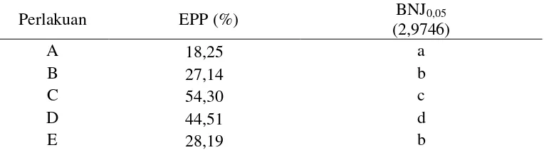 Tabel Hasil Uji BNJ pengaruh kombinasi pakan alami dengan pakan buatan terhadap pertumbuhan panjang menurut RAL, 