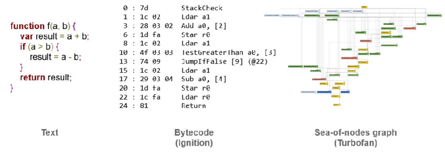 Gambar 11 Javascript Code, Bytecode, &amp; TurboFan 