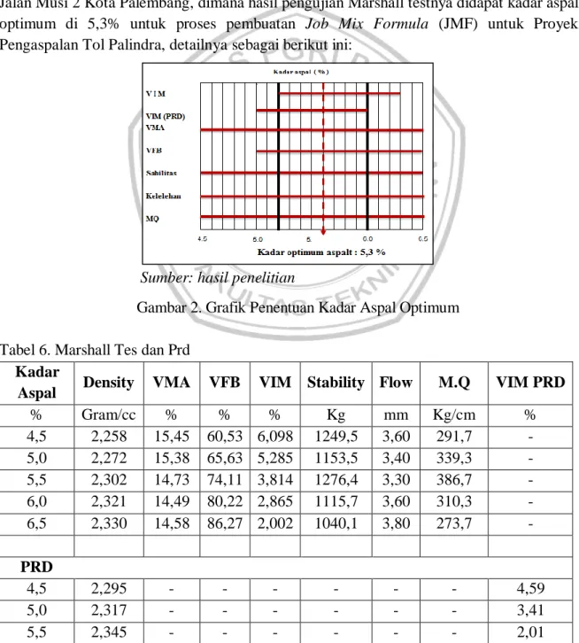Gambar 2. Grafik Penentuan Kadar Aspal Optimum  Tabel 6. Marshall Tes dan Prd 