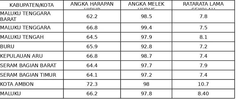 Tabel Luas Wilayah menurut kabupaten di Maluku