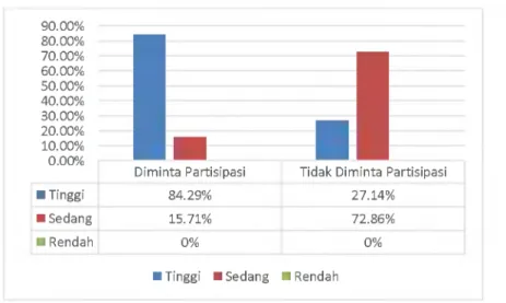 Gambar  1.  Distribusi Tingkat Partisipasi Pemikiran Masyarakat Dalam Pengembangan Wisata di  Lampung Selatan 90.00% 80.00% 70.00% 60.00% 50.00% 40.00% 30.00% 20 