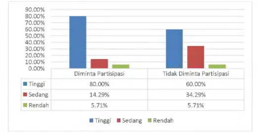 Gambar  2.  Distribusi  Tingkat  Partisipasi  Tenaga  Masyarakat  Dalam  Pengembangan  Wisata  di  Lampung Selatan 90.00% 80.00% 7 0 