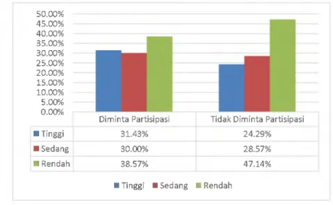 Gambar  3  .  Distribusi  Tingkat Partisipasi  Materiil Masyarakat Dalam  Pengembangan  Wisata  di  Lampung Selatan 50.00% 45.00% 40.00% 35.00% 30.00% 25.00% 20 