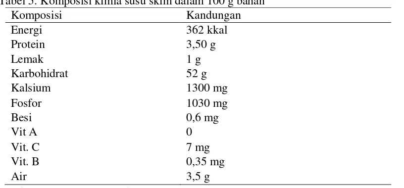 Tabel 5. Komposisi kimia susu skim dalam 100 g bahan 