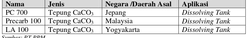 Tabel 2.5. Jenis Calcium Carbonate 