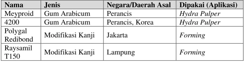 Tabel 2.7. Jenis-jenis Anti foam 