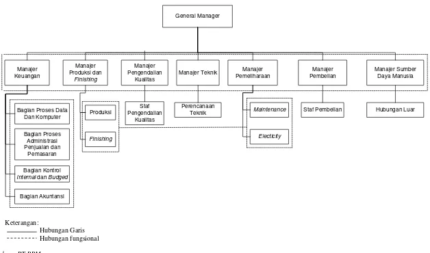 Gambar 2.1. Struktur Organisasi PT PPM 