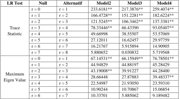 Tabel 1.1. Hasil Uji Kointegrasi 