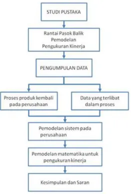 Gambar 4. Alur Penelitian 
