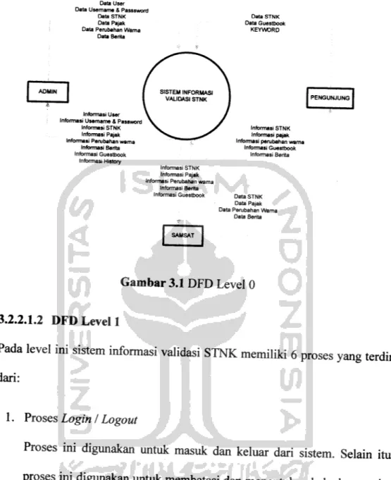 Gambar 3.1 DFD Level 0