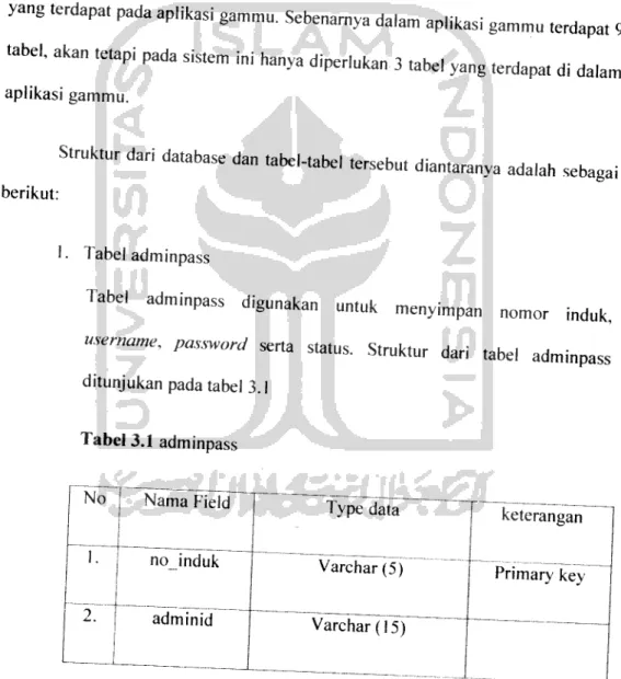 Tabel adminpass digunakan untuk menyimpan nomor induk,