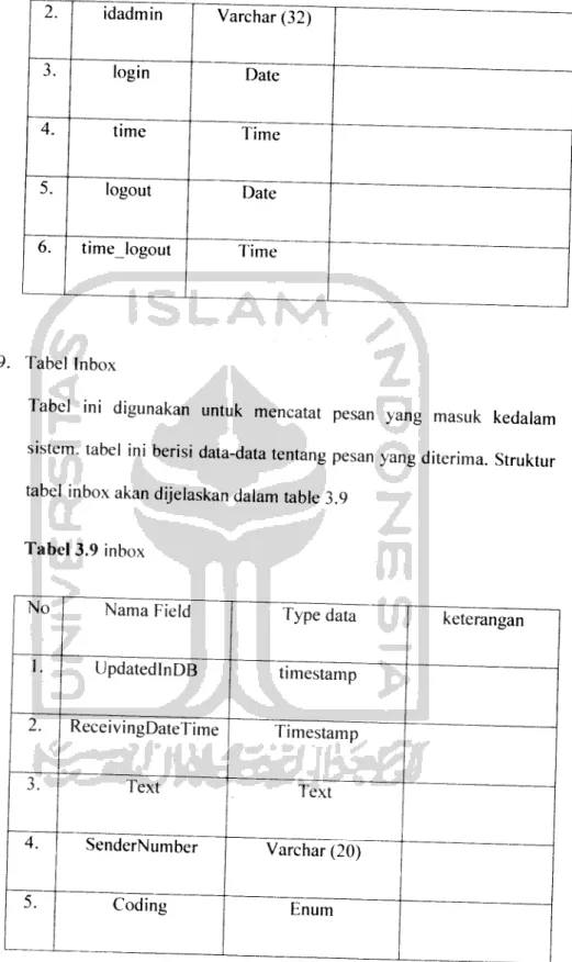 Tabel ini digunakan untuk mencatat pesan yang masuk kedalam sistem. tabel ini berisi data-data tentang pesan yang diterima