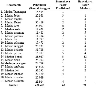 Tabel 1. banyaknya pasar tradisional dan pasar modern di Kota Medan tahun 2008 