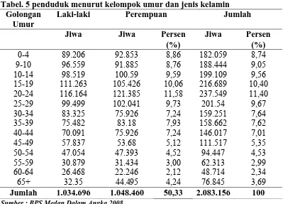 Tabel. 5 penduduk menurut kelompok umur dan jenis kelamin Golongan Laki-laki Perempuan Jumlah 