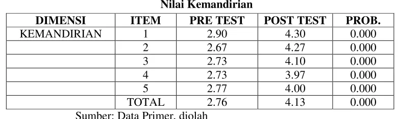 Tabel 2 